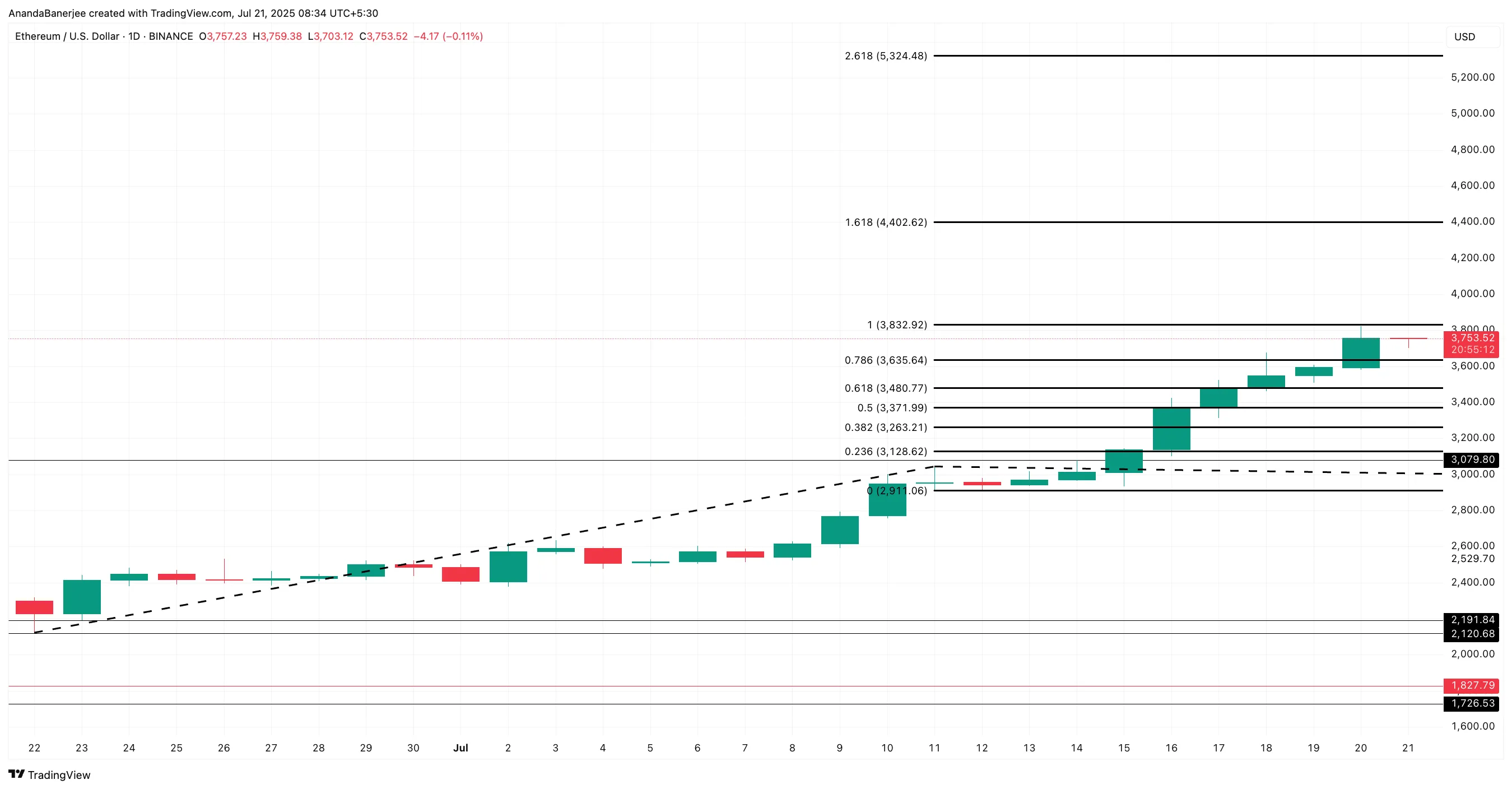 Ethereum fiyat analizi