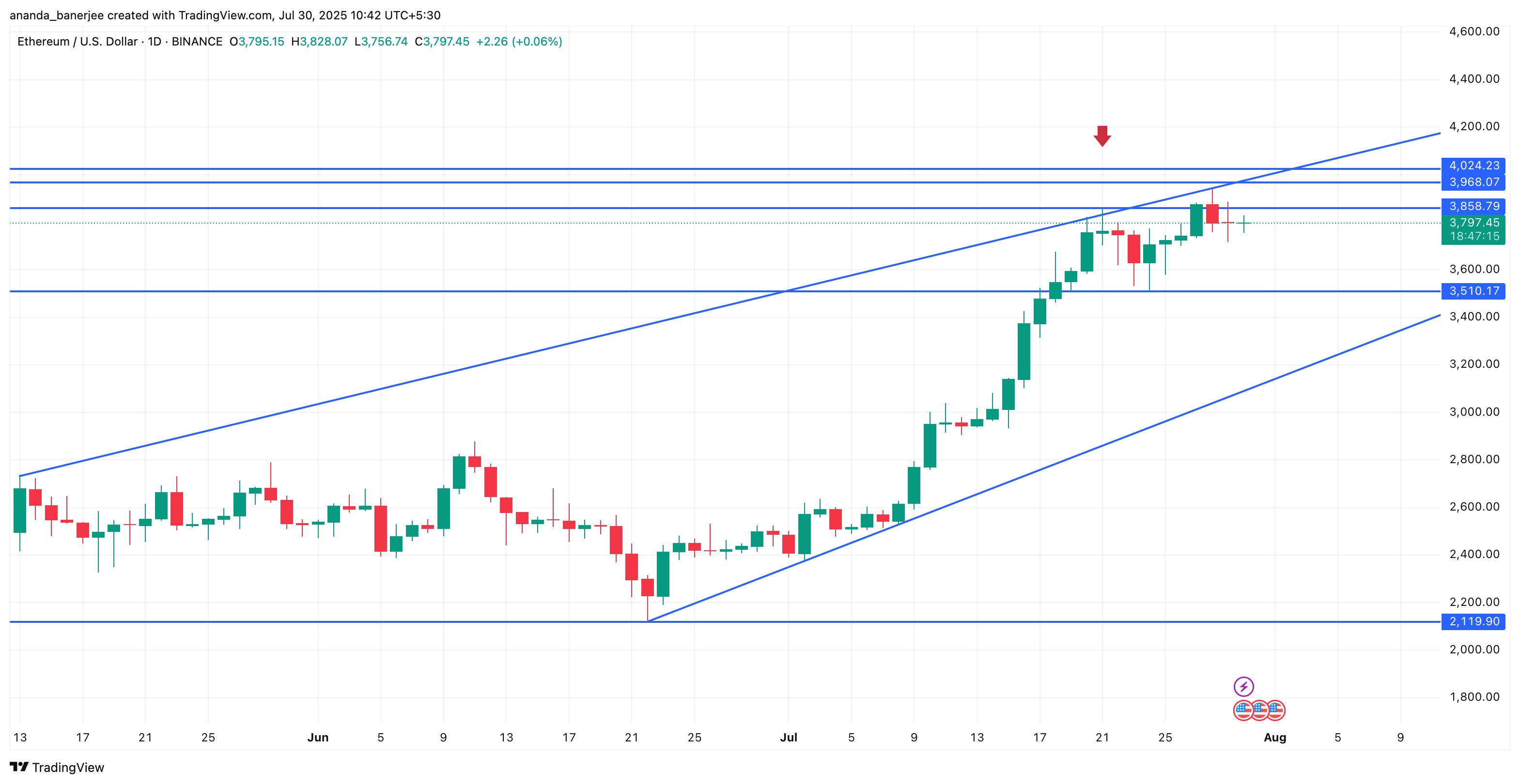 Ethereum fiyat analizi