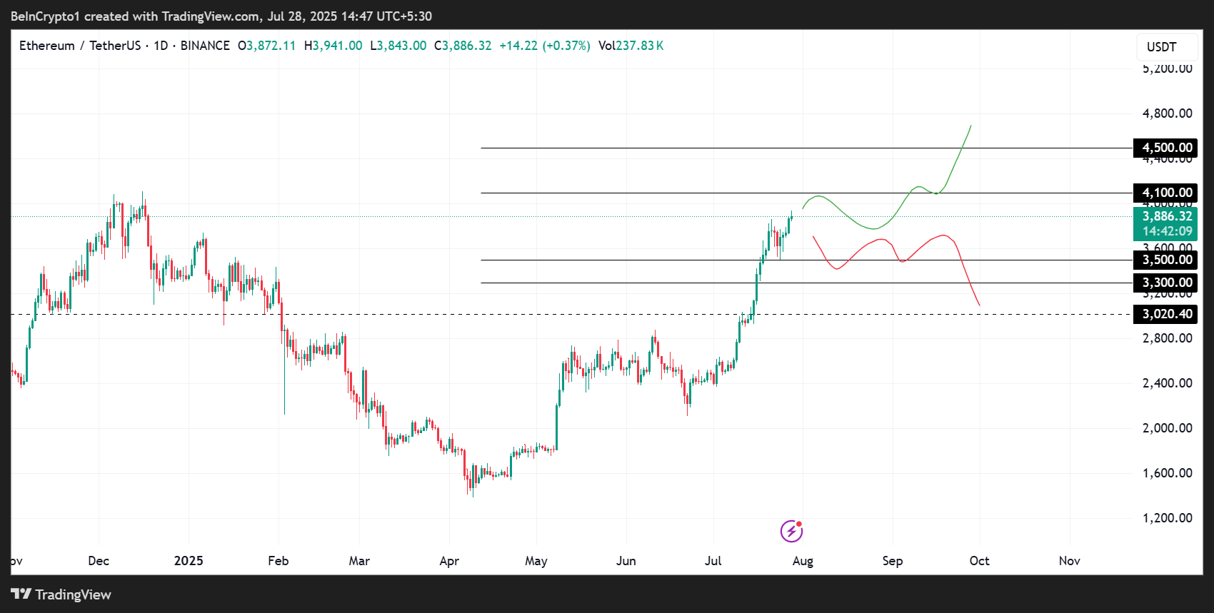 Ethereum (ETH) Fiyat Performansı