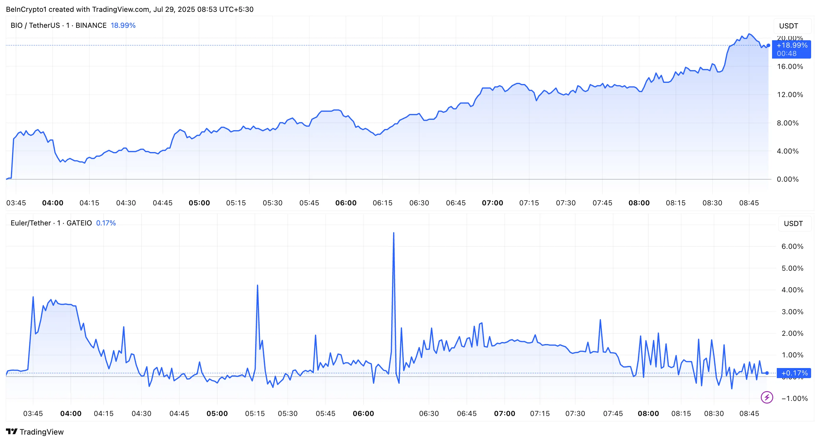 BIO ve EUL Fiyat Performansı Coinbase Listeleme Yol Haritası Eklenmesi Sonrası