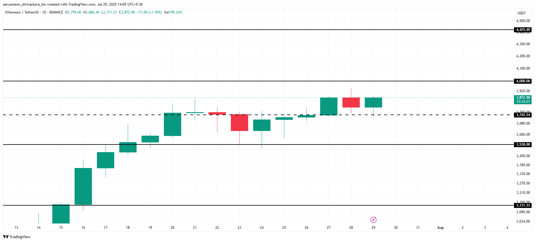 ETH Price Analysis