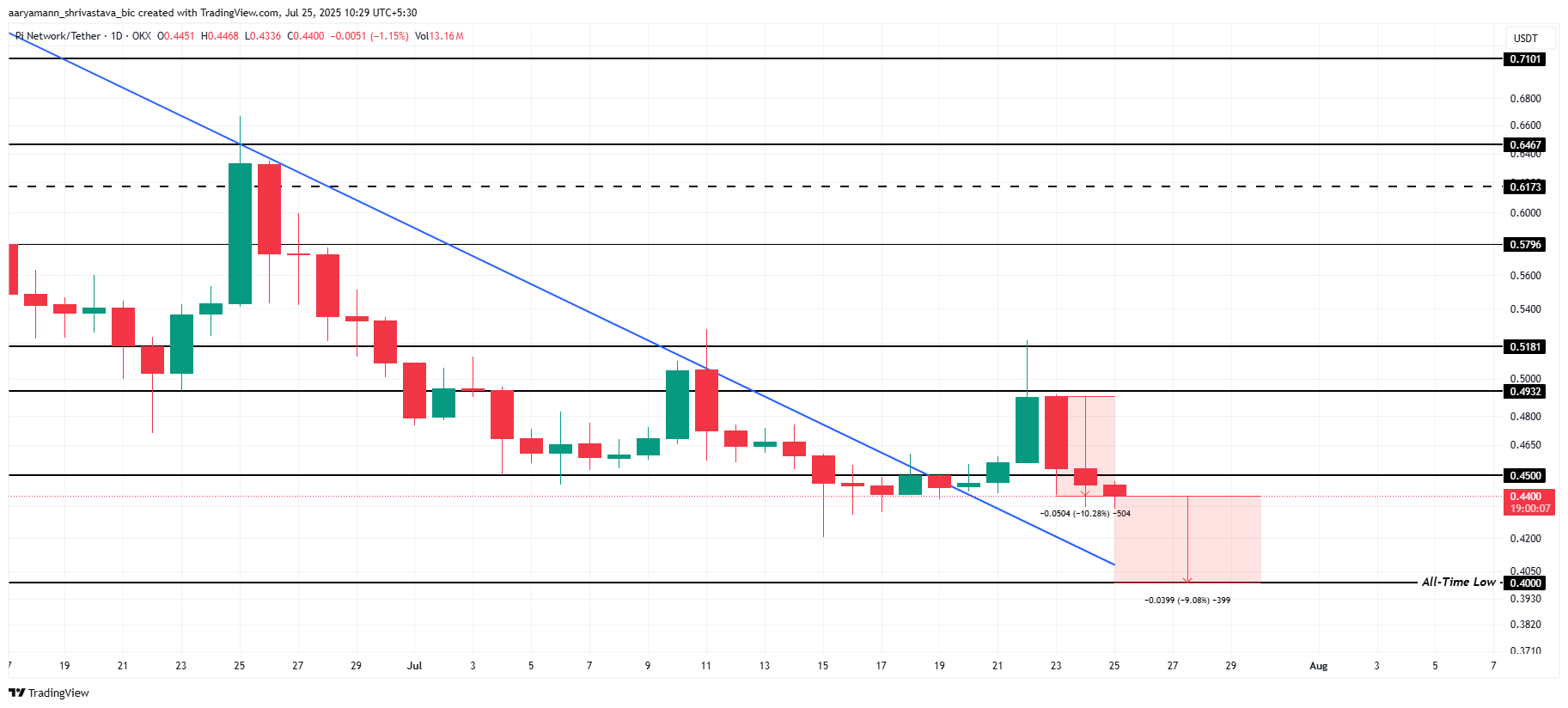 Pi Coin Fiyat Analizi.