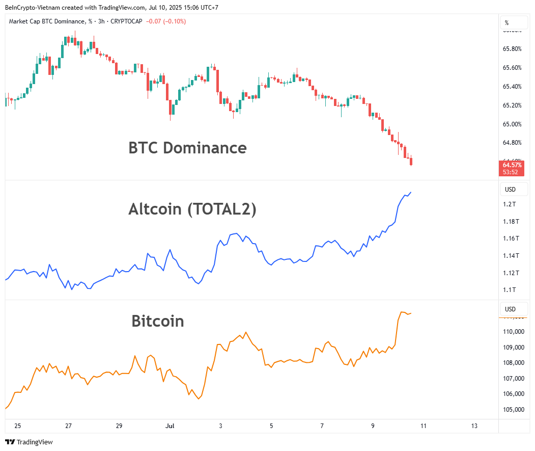 BTC.D, TOTAL2 ve Bitcoin Fiyat Volatilitesinin Karşılaştırılması. Kaynak: TradingView