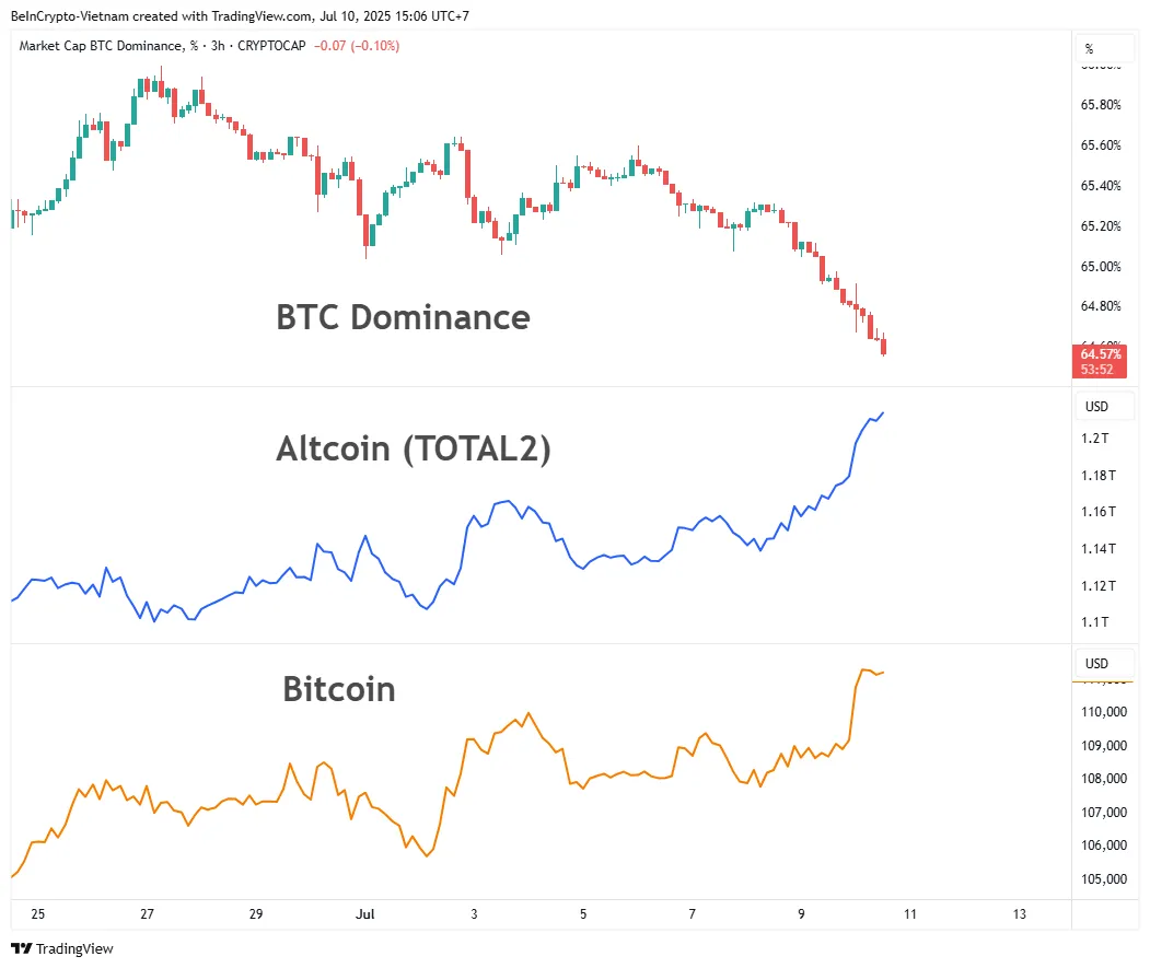 BTC.D, TOTAL2 ve Bitcoin Fiyat Volatilitesinin Karşılaştırılması. Kaynak: TradingView