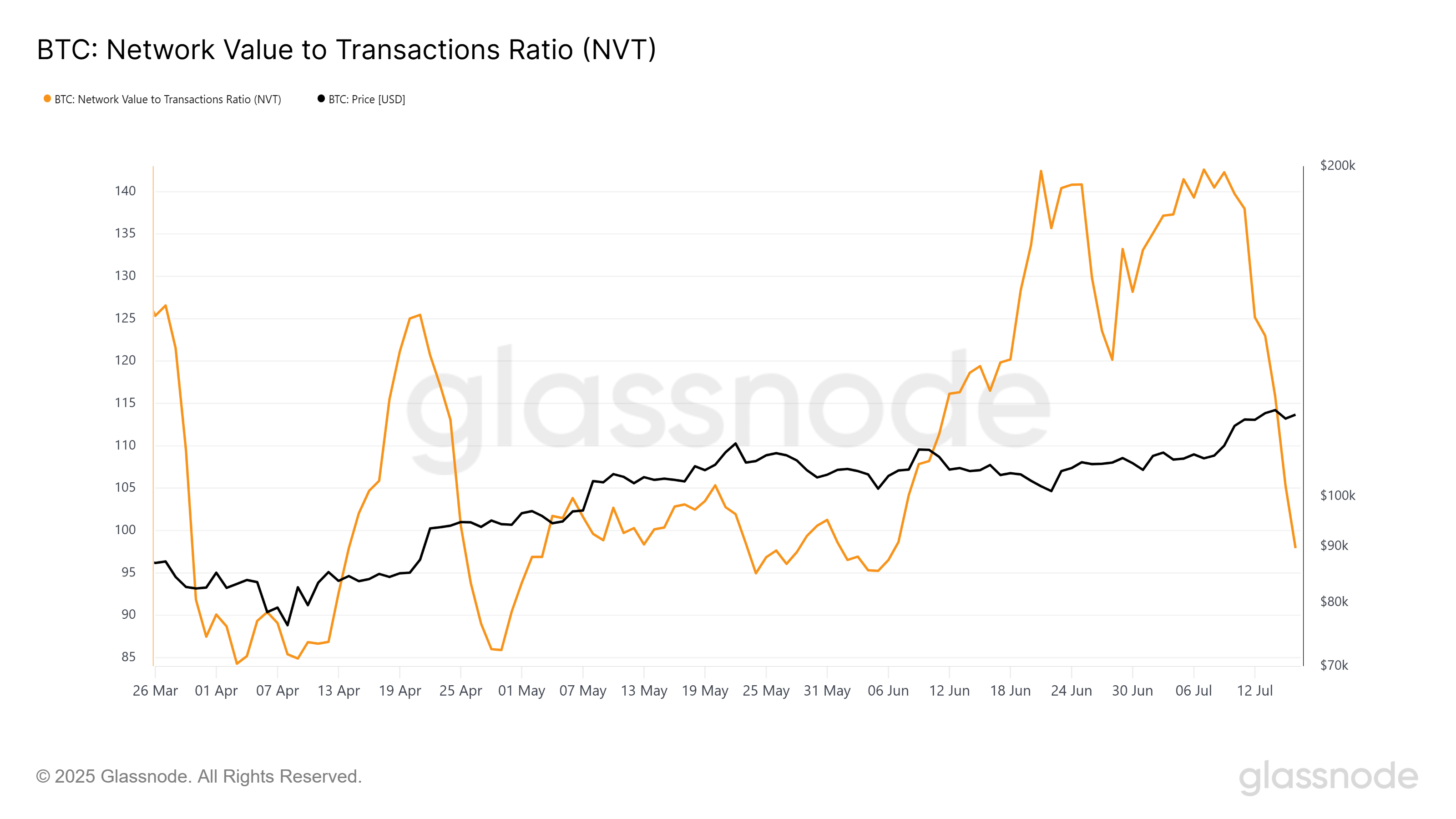 Bitcoin NVT Oranı