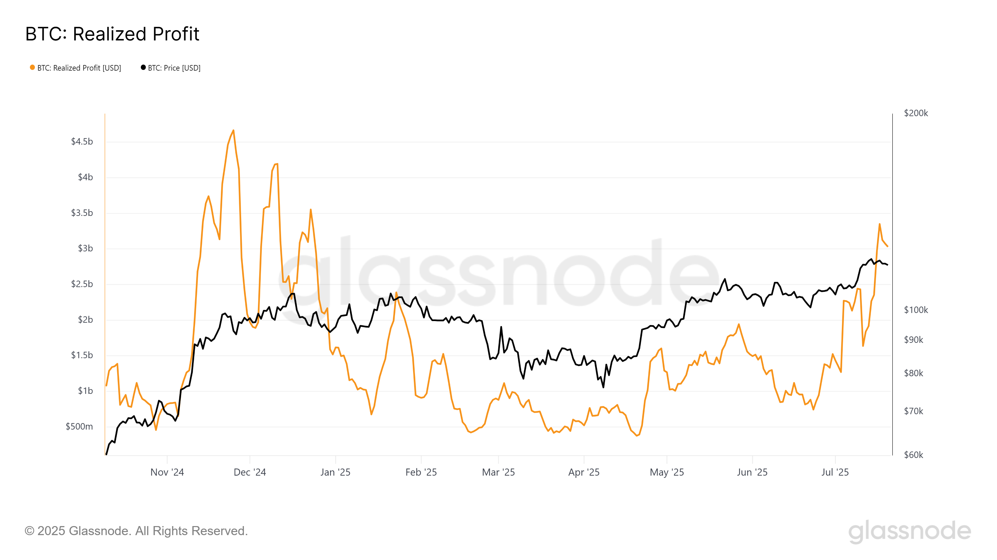 Bitcoin Gerçekleşen Karlar