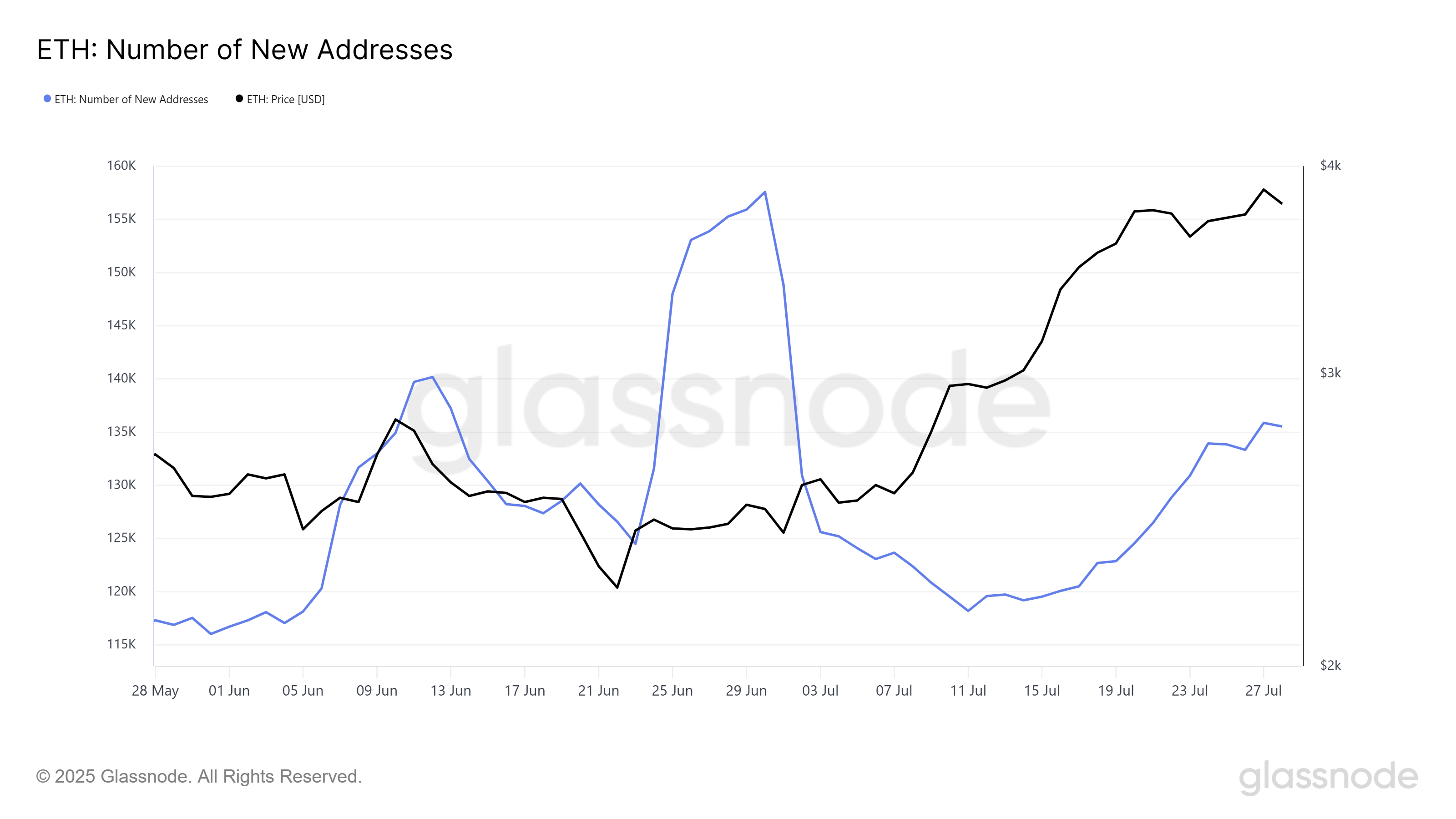 Ethereum New Addresses