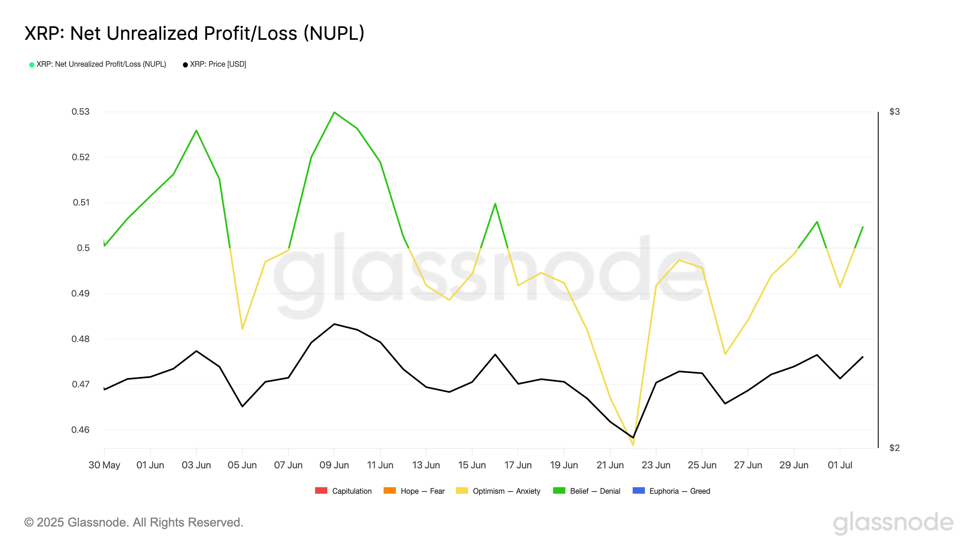XRP Net Unrealized Profit/Loss.