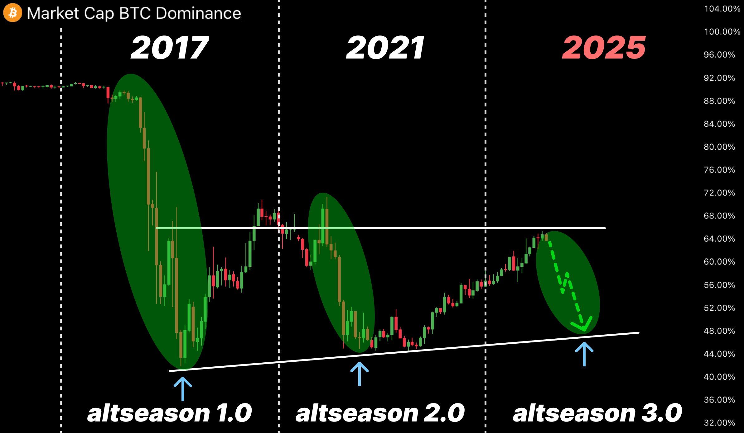Bitcoin Dominance. Kaynak: ToraX