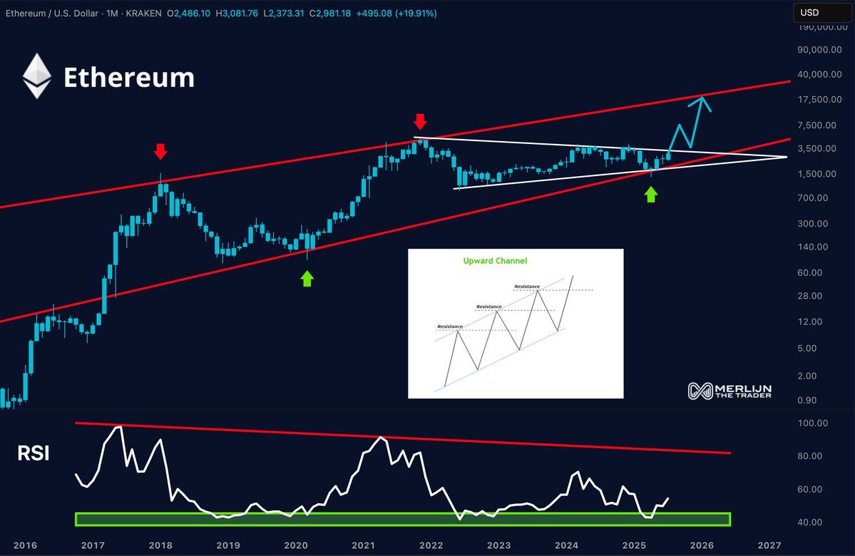 Ethereum Fiyat Tahmini