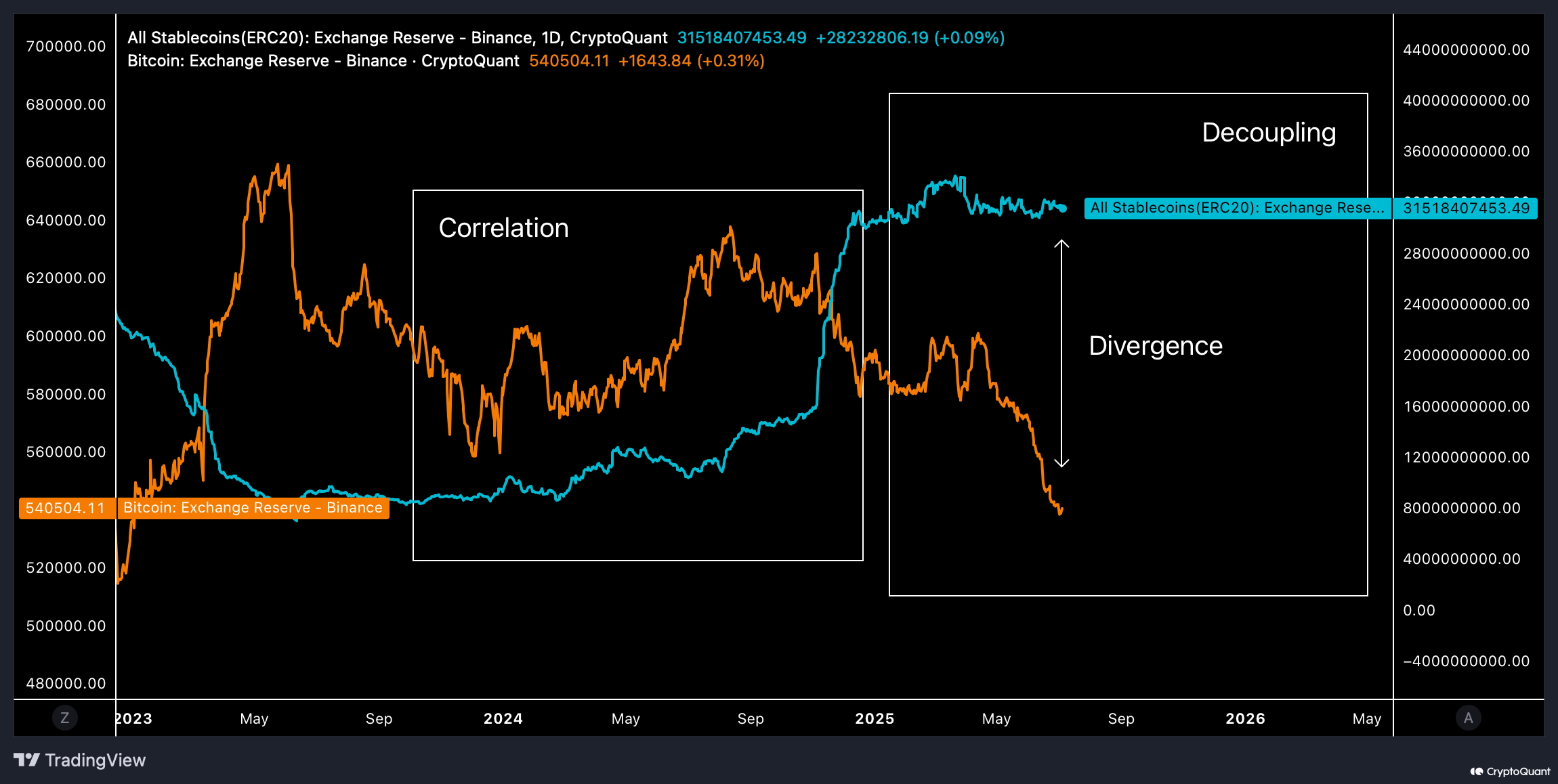 Binance'teki Stablecoin'ler ve Bitcoin. Kaynak: CryptoQuant.