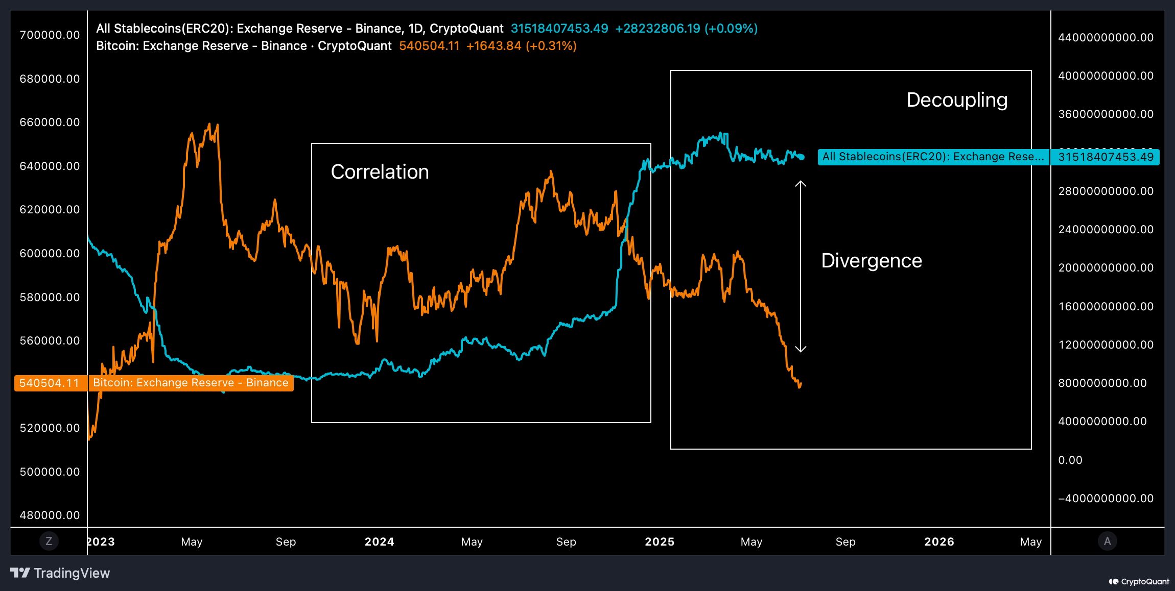 Binance'teki Stablecoin'ler ve Bitcoin. Kaynak: CryptoQuant.