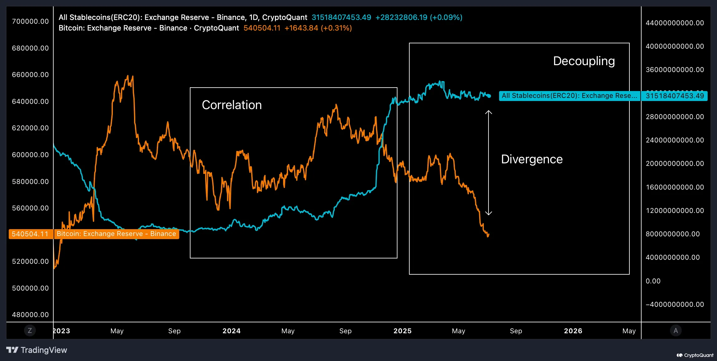 Binance'teki Stablecoin'ler ve Bitcoin. Kaynak: CryptoQuant.