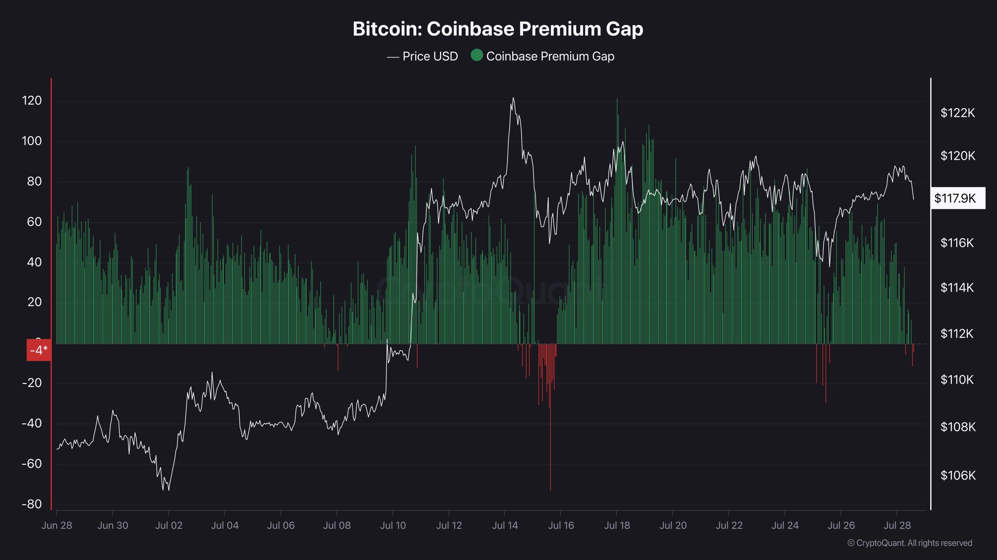 Bitcoin Coinbase Premium. Kaynak: CryptoQuant