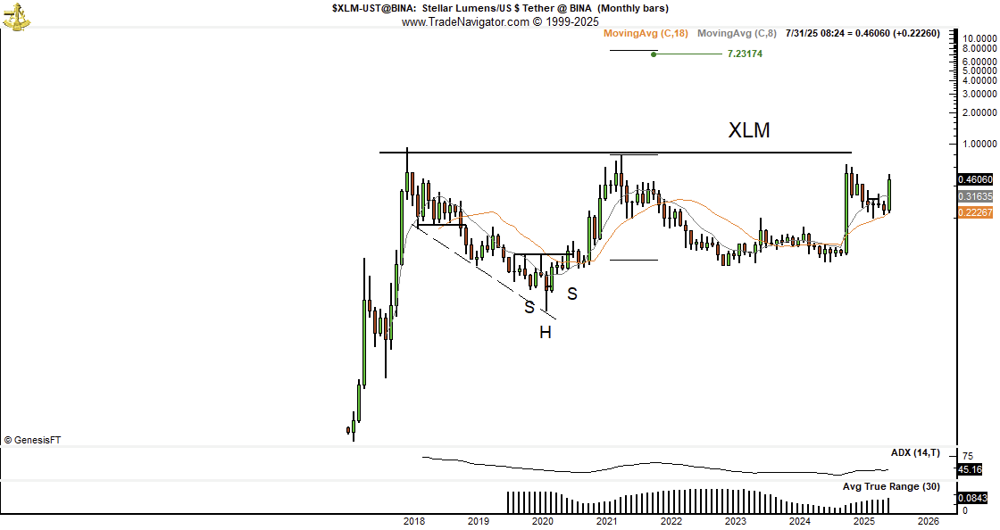 XLM Fiyat Analizi ve Tahmini. Kaynak: Peter Brandt.