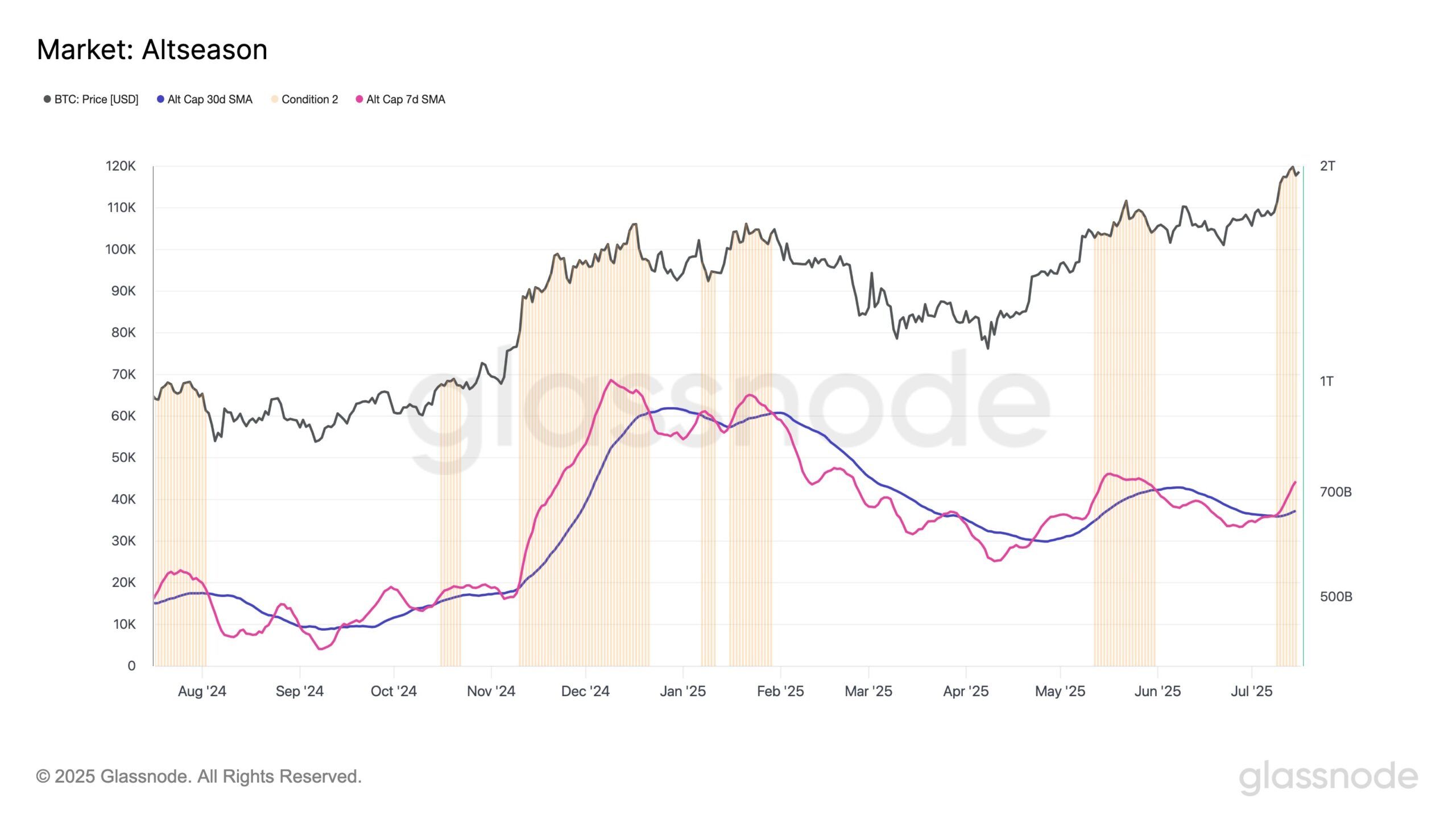Glassnode'un Altcoin Sezonu Göstergesi. Kaynak: Glassnode