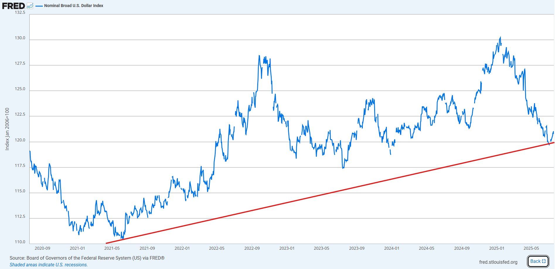 Nominal Geniş ABD Dolar Endeksi Performansı