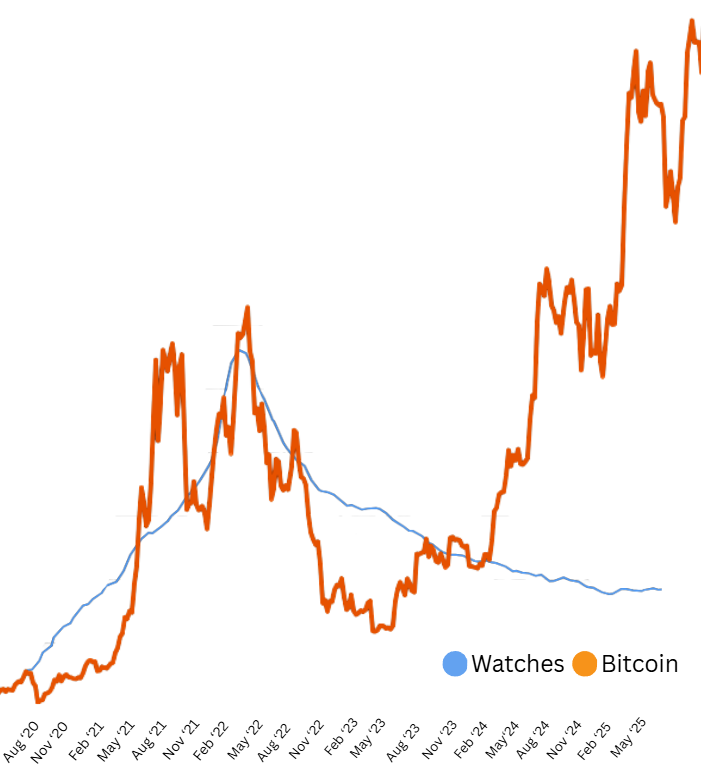 Lüks Saatler ve Bitcoin Arasındaki Korelasyon