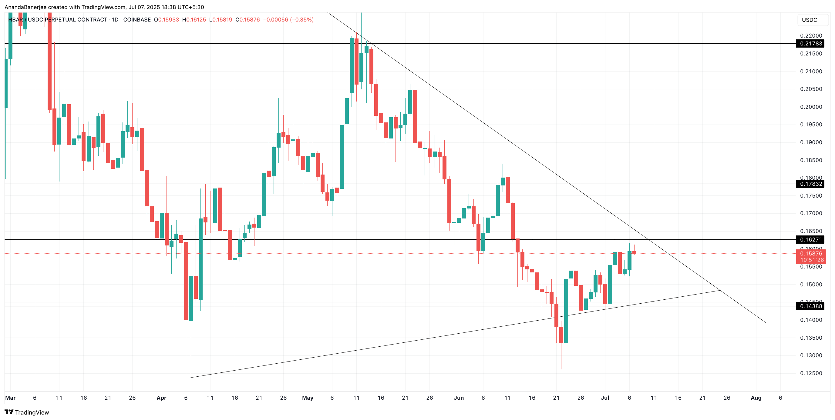 HBAR fiyatı ana seviyeler: TradingView