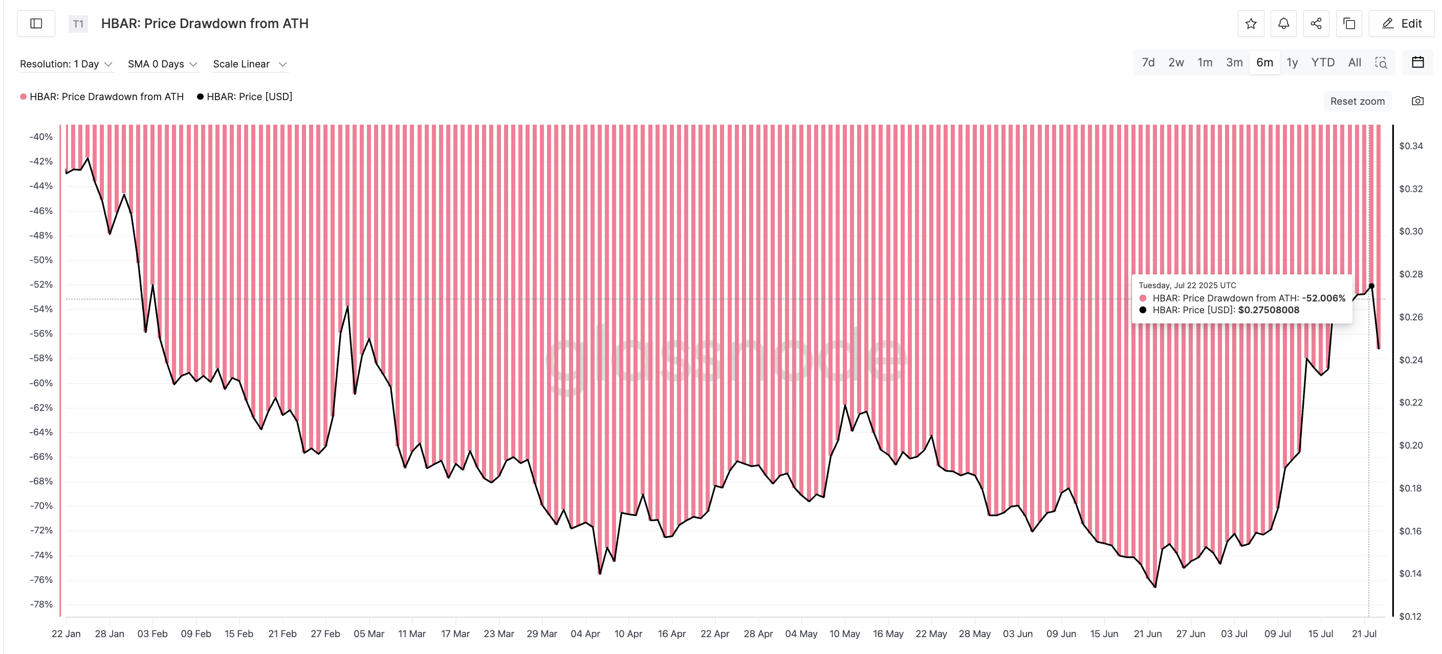 HBAR price ATH drawdown and correction history