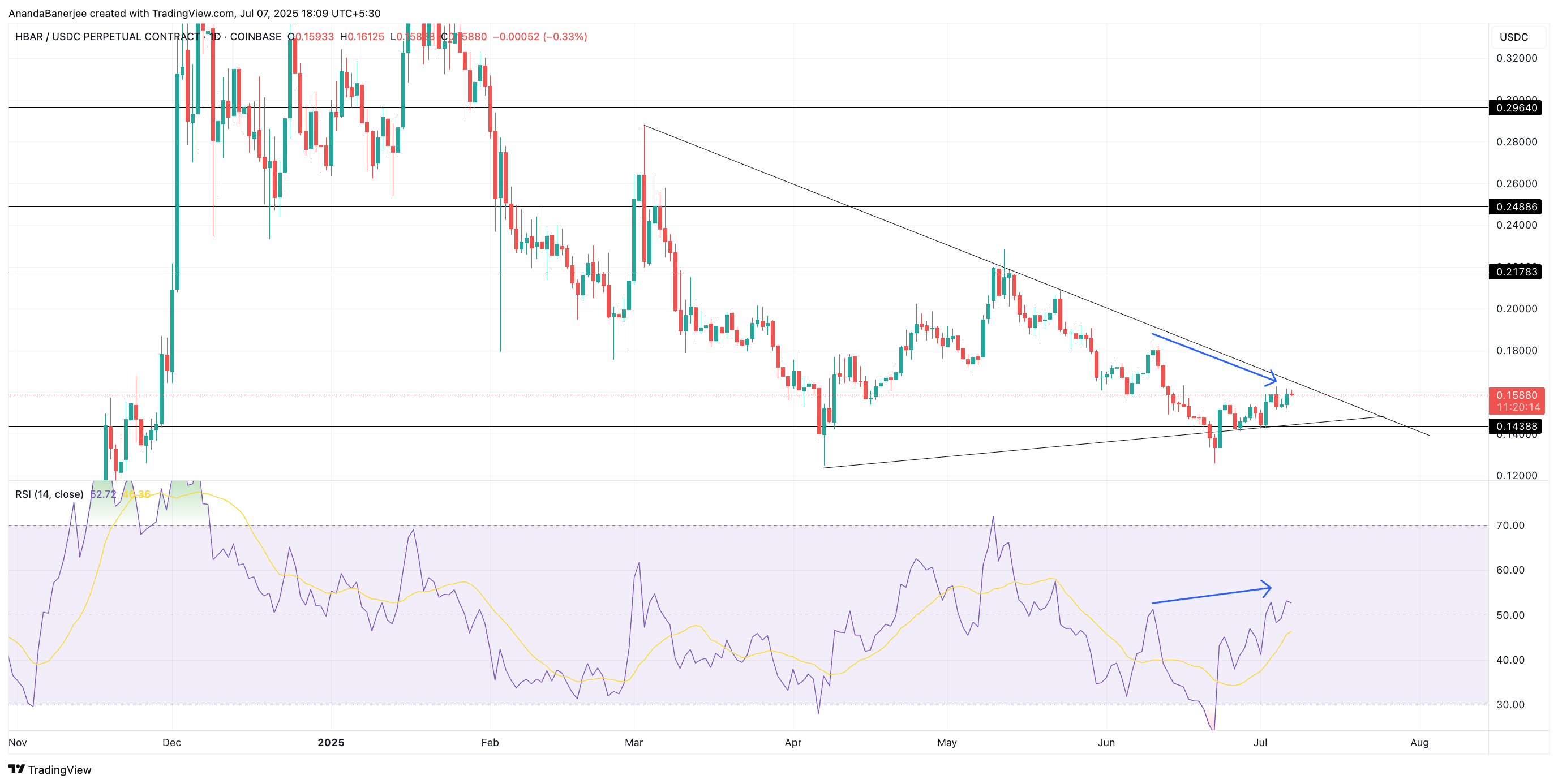 HBAR fiyatı Yükseliş farklılaşması: TradingView