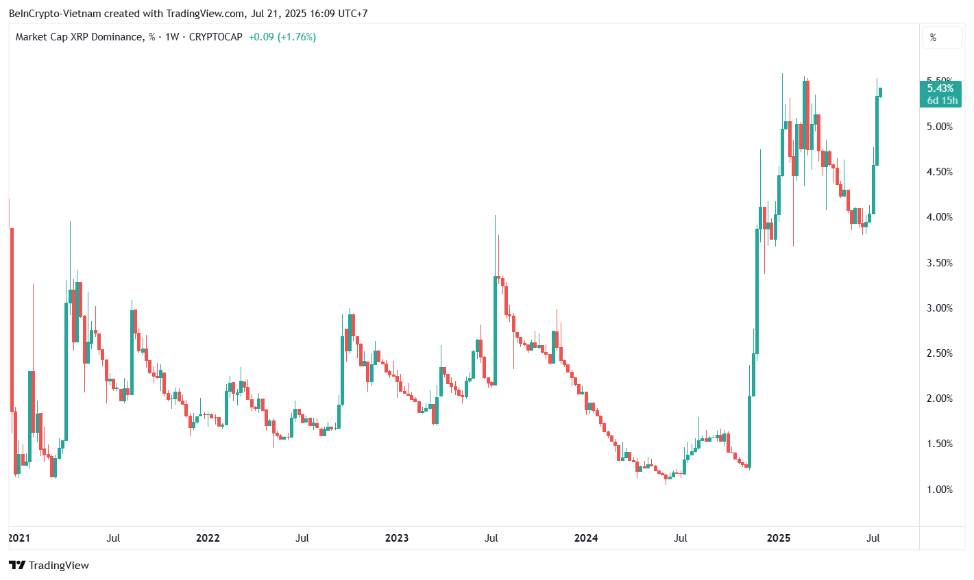 XRP Dominance - Kaynak: TradingView