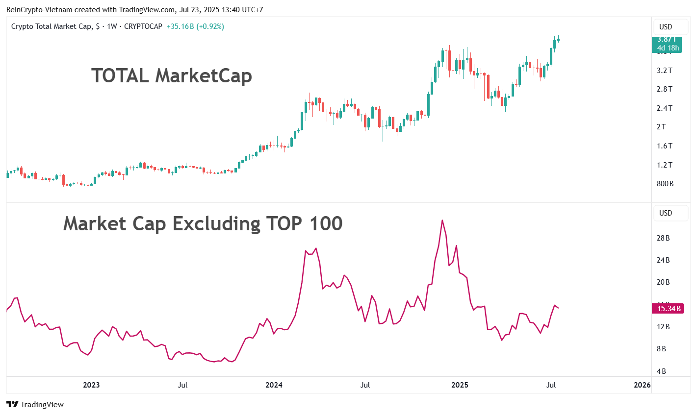 Toplam piyasa değeri vs. ilk 100 hariç piyasa değeri karşılaştırması. Kaynak: TradingView