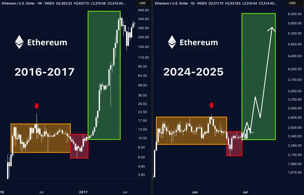 Ethereum fiyat hareketi 2016-2017