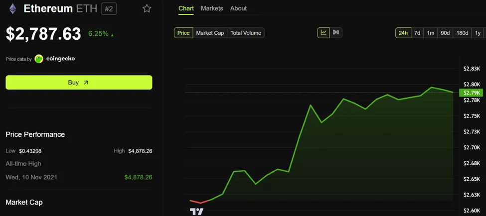 Ethereum (ETH) Fiyat Performansı