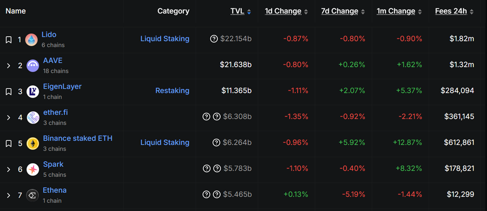 Lido, Ethereum Staking Protokollerinde TVL Metriklerinde Lider