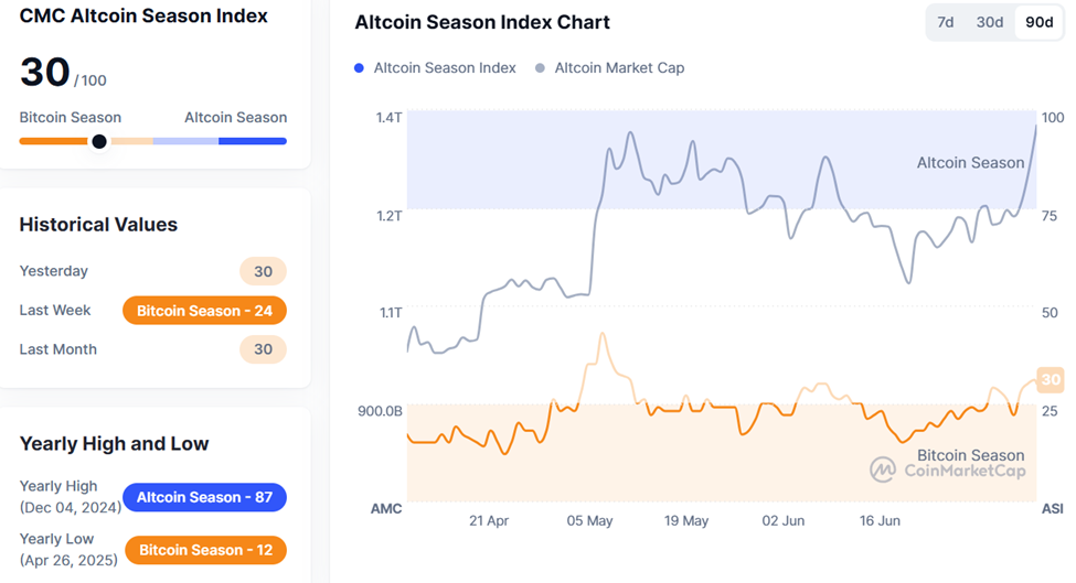 Altcoin Sezon Endeksi