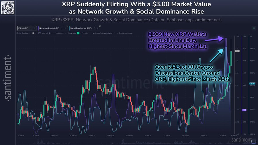 XRP Ağ Aktivitesi.