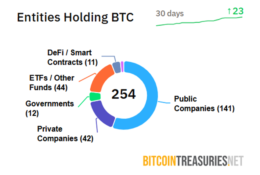 BTC tutan varlıklar