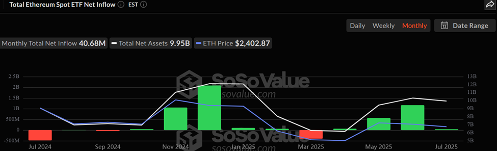 Toplam Ethereum Spot ETF Net Girişleri