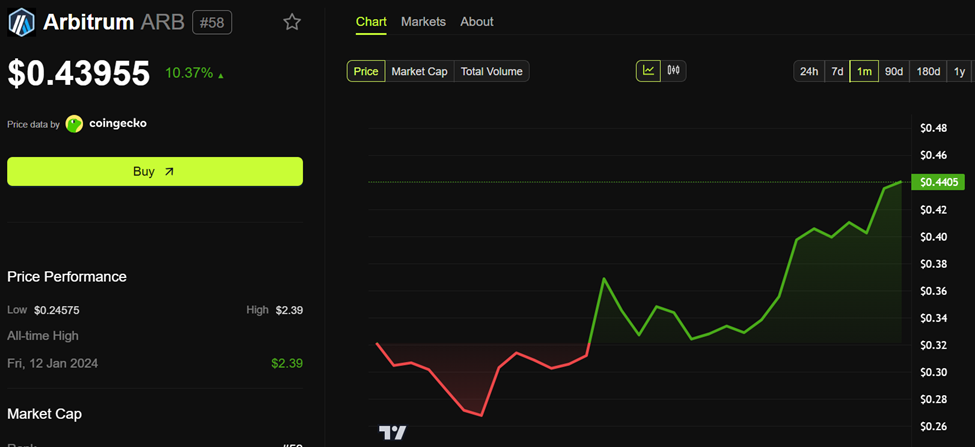 Arbitrum (ARB) Fiyat Performansı