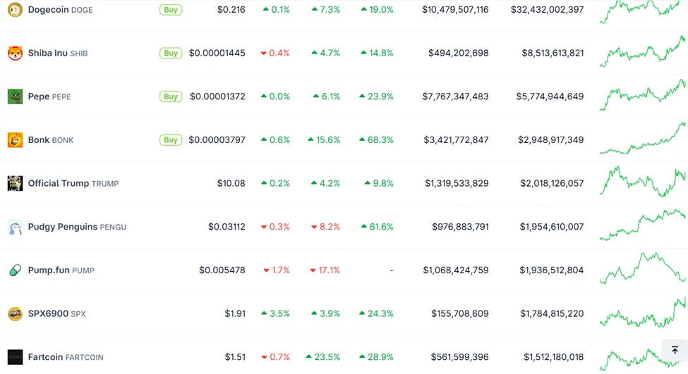 Meme Coins Awaken Amid Ethereum Narrative