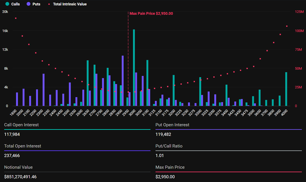 Expiring Ethereum Options