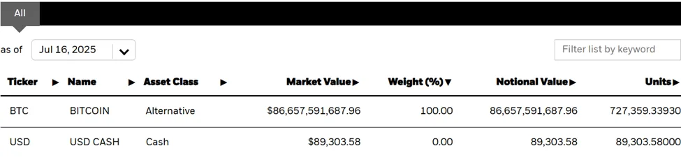 BlackRock Bitcoin Holdings