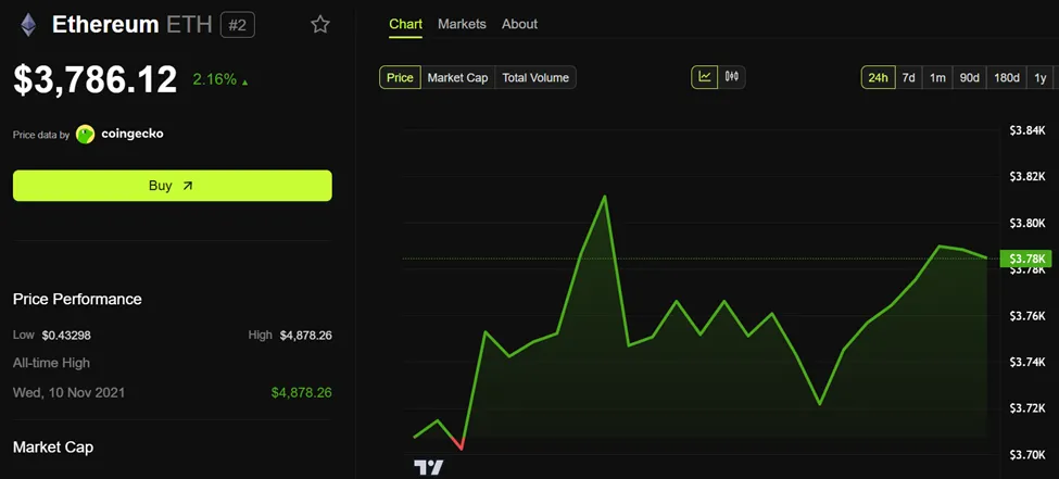 Ethereum (ETH) Fiyat Performansı