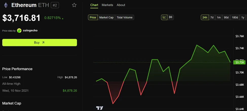 Ethereum (ETH) Fiyat Performansı