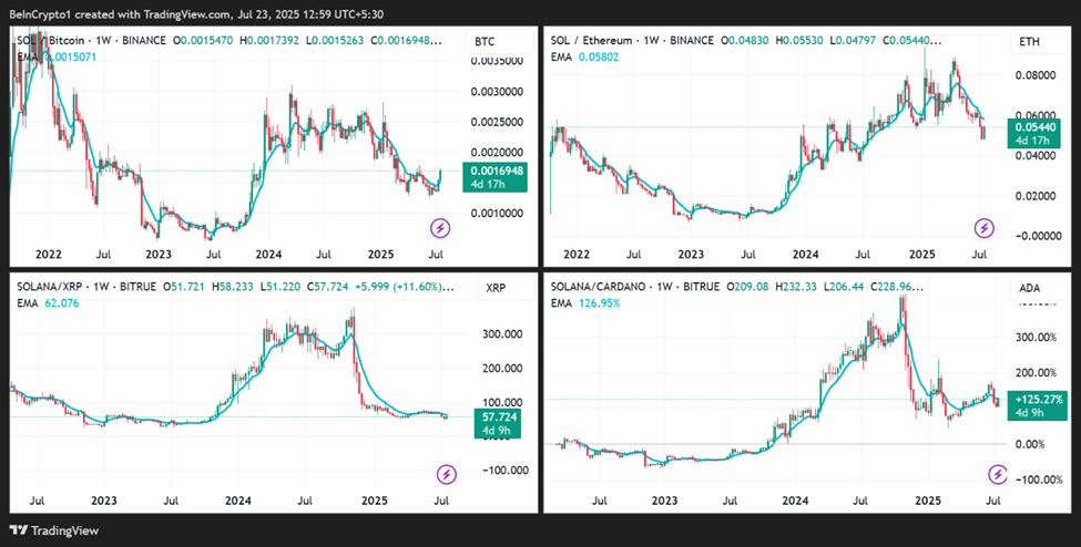 SOL/BTC, SOL/ETH, SOL/XRP, SOL/ADA Fiyat Performansları