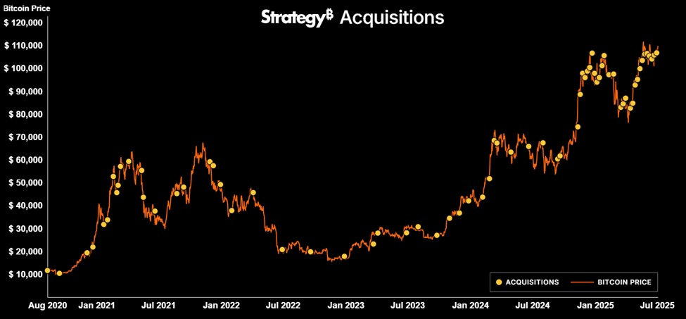 Strategy Bitcoin Alımları