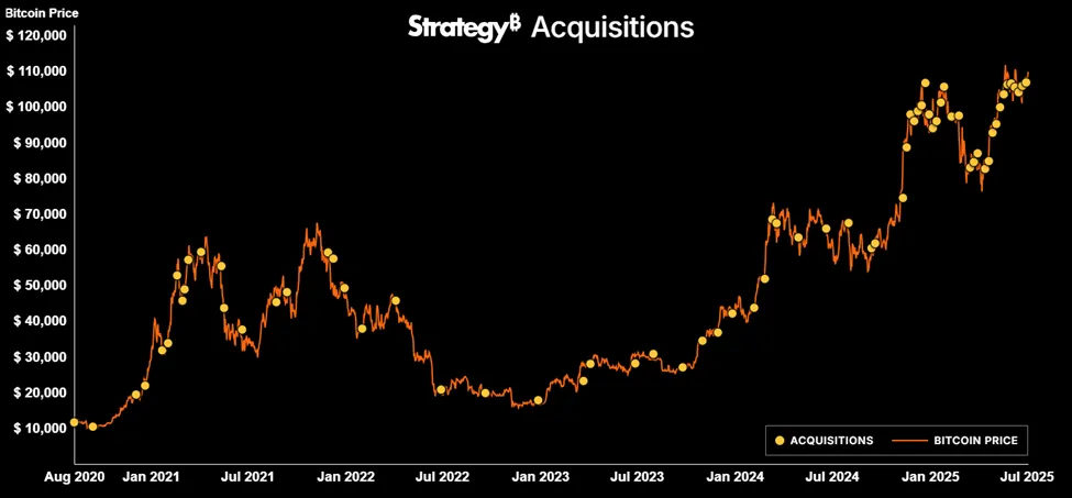 Strategy Bitcoin Alımları