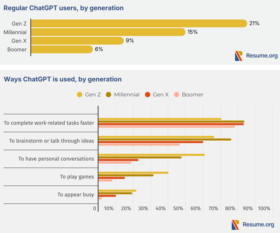 Gen Z Çalışanlarının 5'te 1'i ChatGPT'yi Düzenli Olarak Kullanıyor