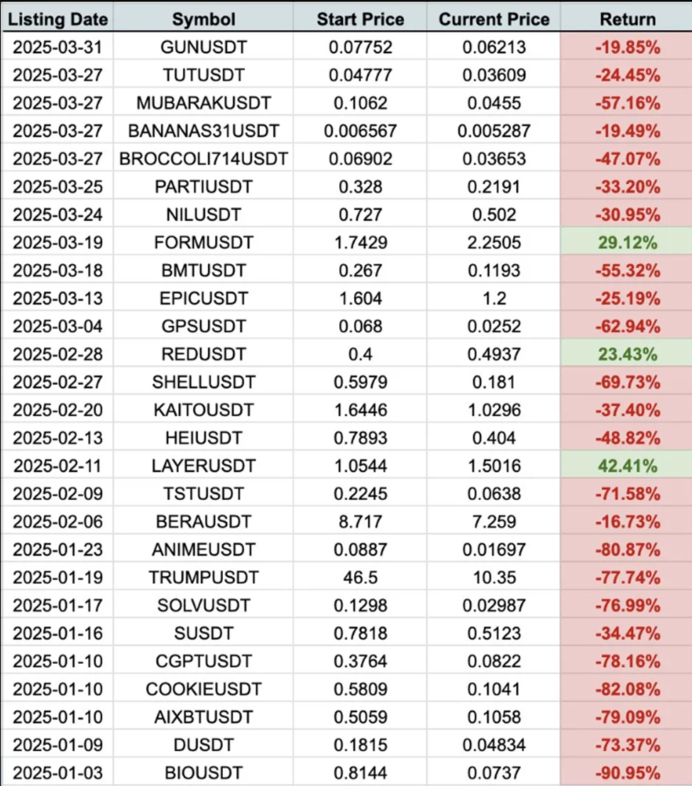 2025'te Binance'de Listelenen Token'ların Performansı