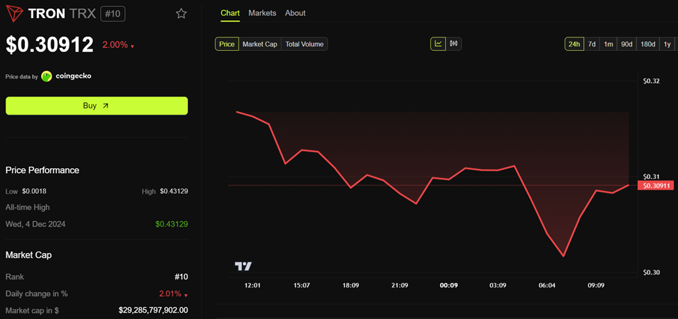 Tron (TRX) Fiyat Performansı