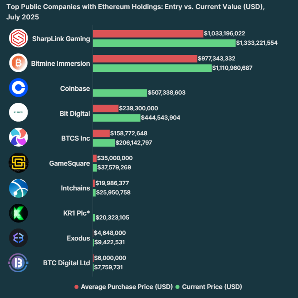 Ethereum varlıklarına sahip halka açık şirketler bugün nasıl performans gösteriyor?