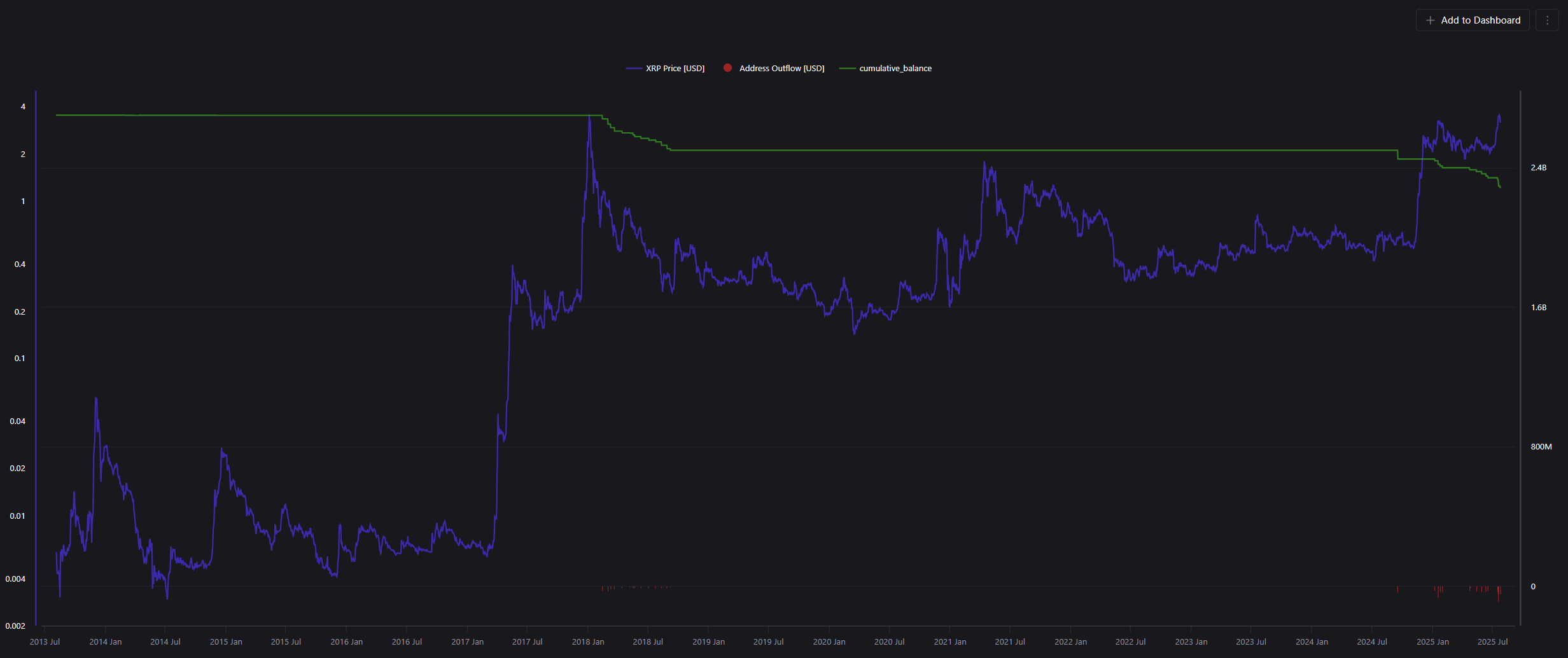 ripple kurucu ortağı xrp bakiyesi