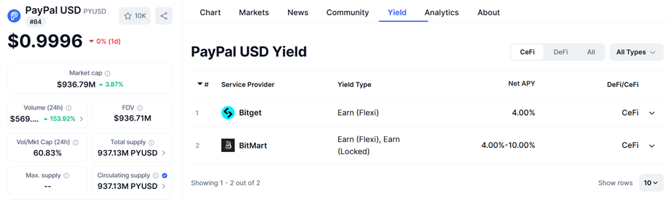 PYUSD Performansı