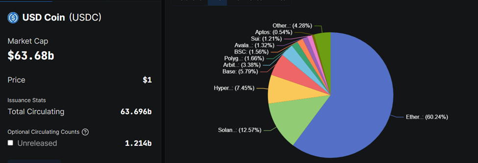 USDC Stablecoin İstatistikleri